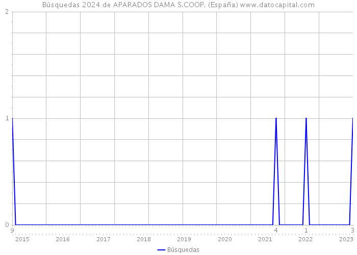 Búsquedas 2024 de APARADOS DAMA S.COOP. (España) 