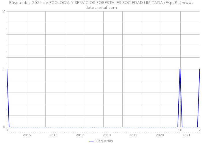 Búsquedas 2024 de ECOLOGIA Y SERVICIOS FORESTALES SOCIEDAD LIMITADA (España) 