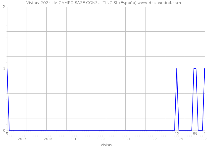Visitas 2024 de CAMPO BASE CONSULTING SL (España) 