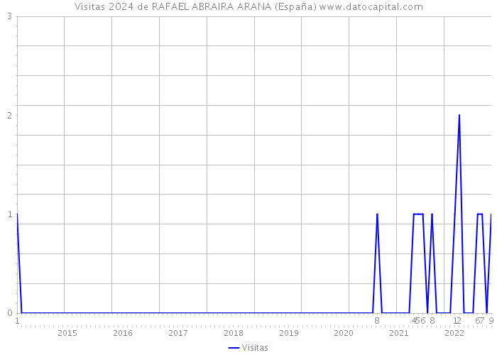 Visitas 2024 de RAFAEL ABRAIRA ARANA (España) 