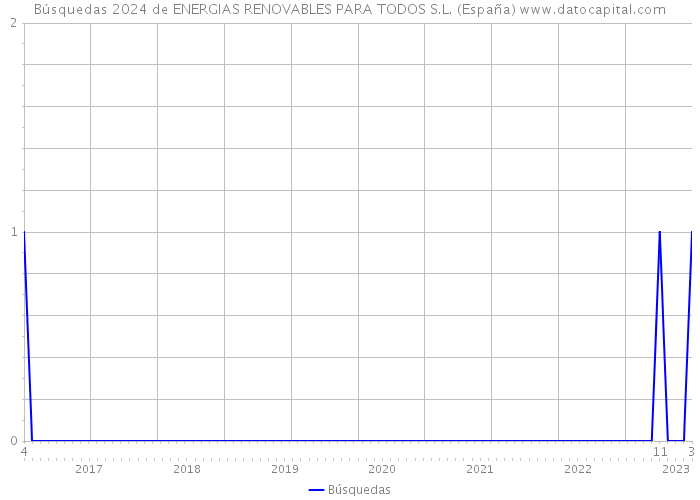 Búsquedas 2024 de ENERGIAS RENOVABLES PARA TODOS S.L. (España) 