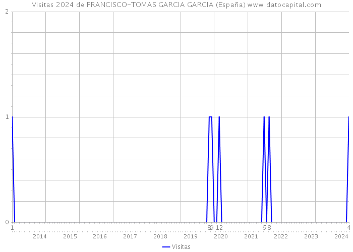 Visitas 2024 de FRANCISCO-TOMAS GARCIA GARCIA (España) 