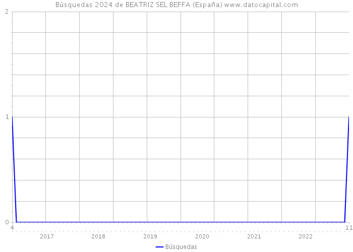 Búsquedas 2024 de BEATRIZ SEL BEFFA (España) 