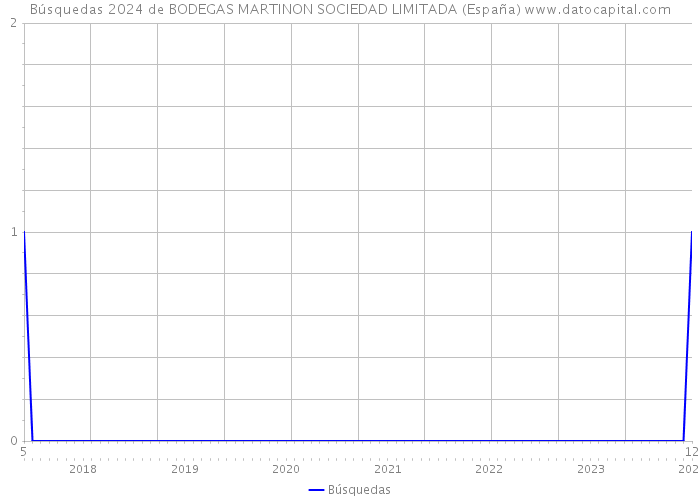 Búsquedas 2024 de BODEGAS MARTINON SOCIEDAD LIMITADA (España) 