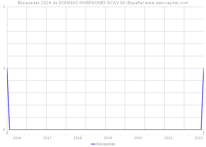 Búsquedas 2024 de DONADIO INVERSIONES SICAV SA (España) 