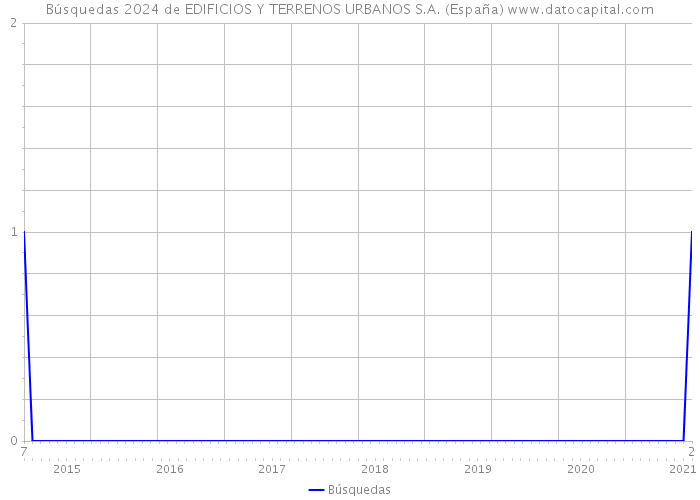 Búsquedas 2024 de EDIFICIOS Y TERRENOS URBANOS S.A. (España) 