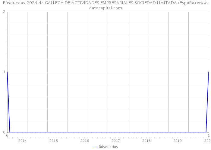 Búsquedas 2024 de GALLEGA DE ACTIVIDADES EMPRESARIALES SOCIEDAD LIMITADA (España) 