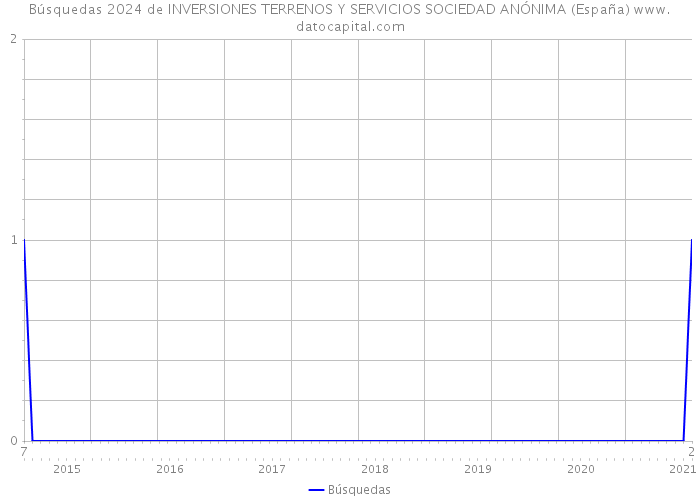 Búsquedas 2024 de INVERSIONES TERRENOS Y SERVICIOS SOCIEDAD ANÓNIMA (España) 