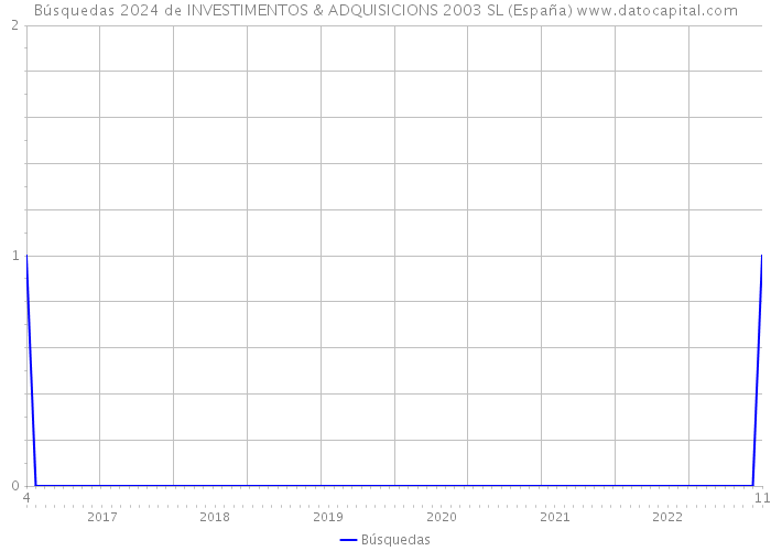 Búsquedas 2024 de INVESTIMENTOS & ADQUISICIONS 2003 SL (España) 