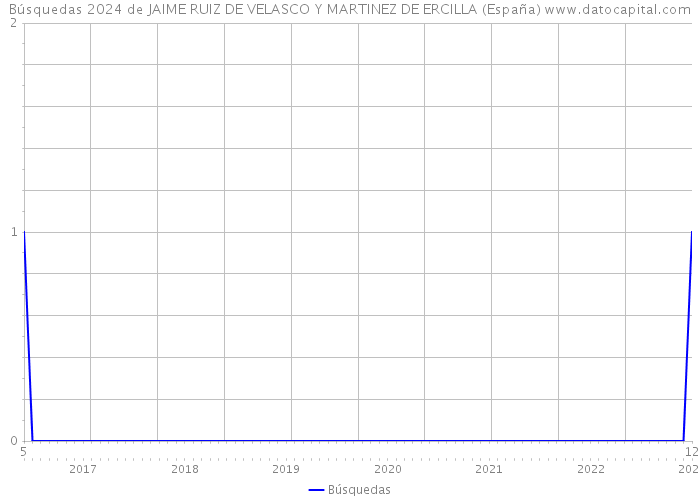 Búsquedas 2024 de JAIME RUIZ DE VELASCO Y MARTINEZ DE ERCILLA (España) 
