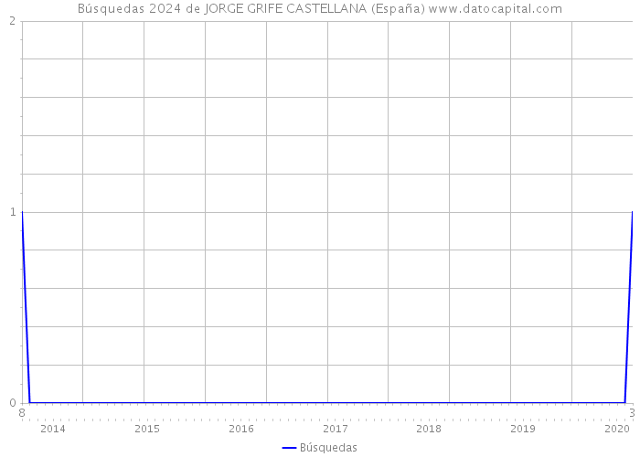 Búsquedas 2024 de JORGE GRIFE CASTELLANA (España) 