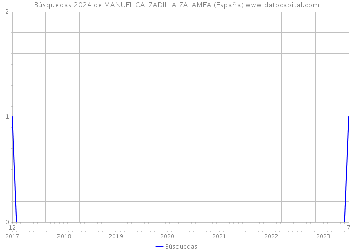 Búsquedas 2024 de MANUEL CALZADILLA ZALAMEA (España) 