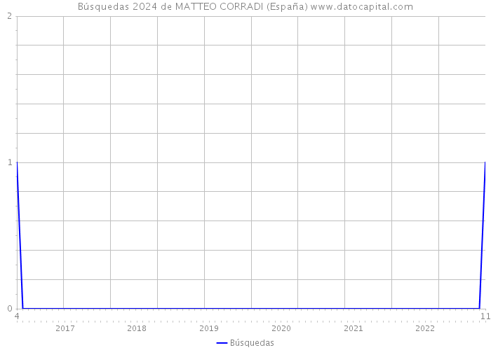 Búsquedas 2024 de MATTEO CORRADI (España) 