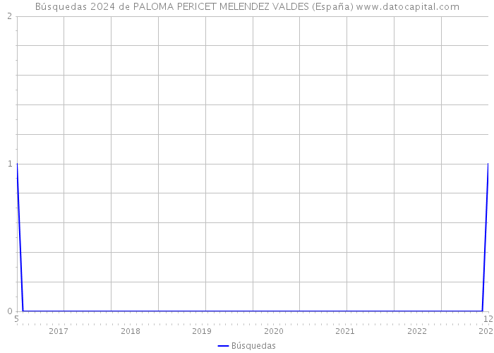 Búsquedas 2024 de PALOMA PERICET MELENDEZ VALDES (España) 