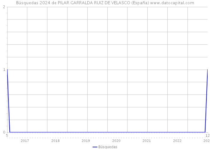 Búsquedas 2024 de PILAR GARRALDA RUIZ DE VELASCO (España) 