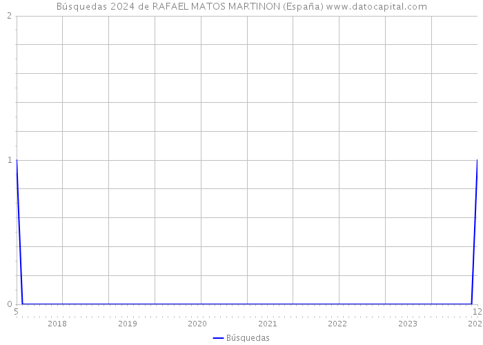 Búsquedas 2024 de RAFAEL MATOS MARTINON (España) 