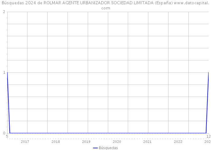Búsquedas 2024 de ROLMAR AGENTE URBANIZADOR SOCIEDAD LIMITADA (España) 