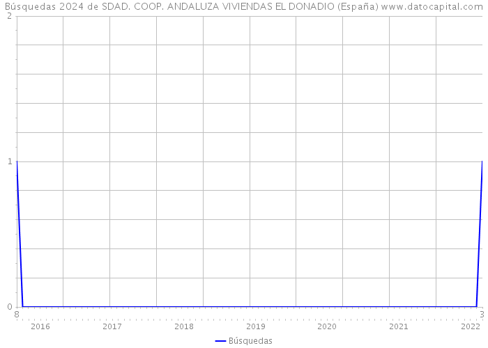 Búsquedas 2024 de SDAD. COOP. ANDALUZA VIVIENDAS EL DONADIO (España) 