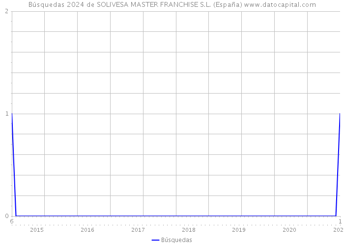 Búsquedas 2024 de SOLIVESA MASTER FRANCHISE S.L. (España) 