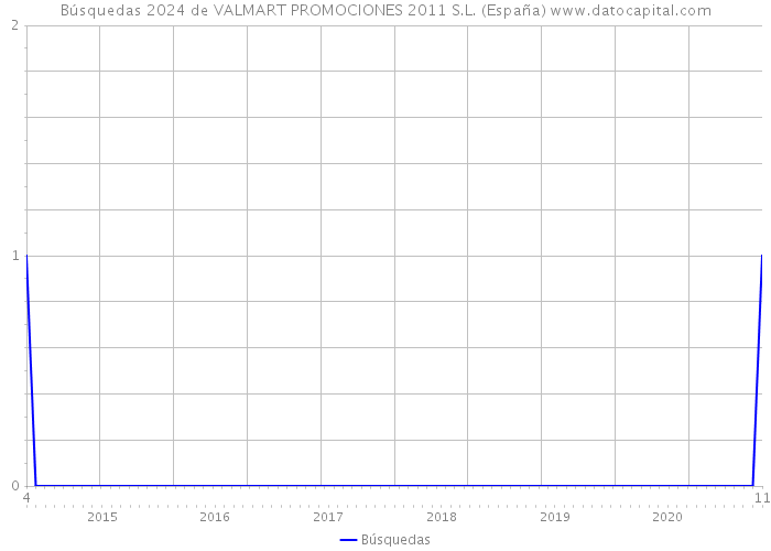 Búsquedas 2024 de VALMART PROMOCIONES 2011 S.L. (España) 