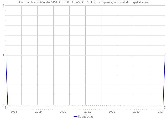 Búsquedas 2024 de VISUAL FLIGHT AVIATION S.L. (España) 