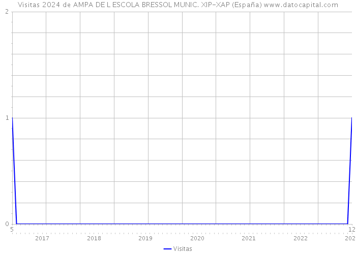 Visitas 2024 de AMPA DE L ESCOLA BRESSOL MUNIC. XIP-XAP (España) 
