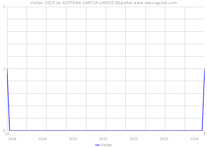 Visitas 2024 de ANTONIA GARCIA LARIOS (España) 