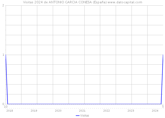 Visitas 2024 de ANTONIO GARCIA CONESA (España) 