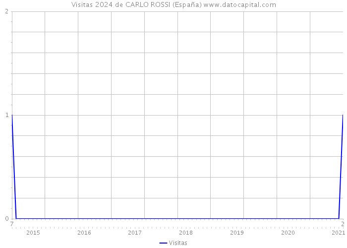 Visitas 2024 de CARLO ROSSI (España) 