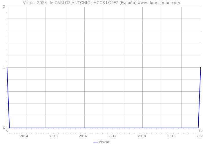 Visitas 2024 de CARLOS ANTONIO LAGOS LOPEZ (España) 