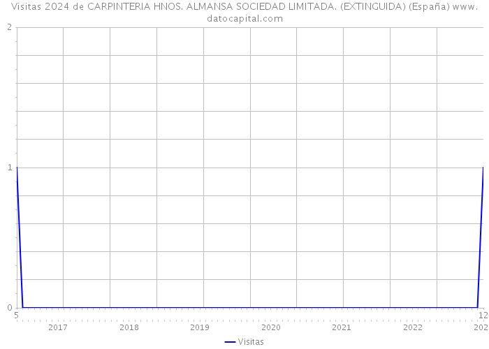 Visitas 2024 de CARPINTERIA HNOS. ALMANSA SOCIEDAD LIMITADA. (EXTINGUIDA) (España) 