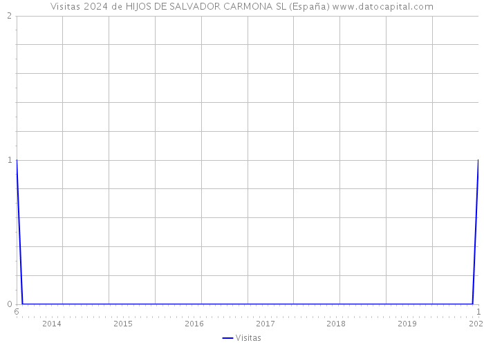 Visitas 2024 de HIJOS DE SALVADOR CARMONA SL (España) 