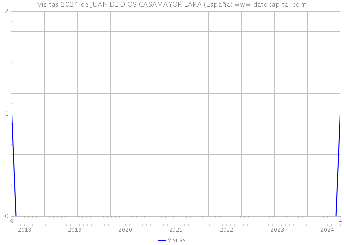Visitas 2024 de JUAN DE DIOS CASAMAYOR LARA (España) 