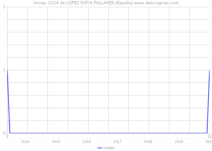 Visitas 2024 de LOPEZ SOFIA PALLARES (España) 