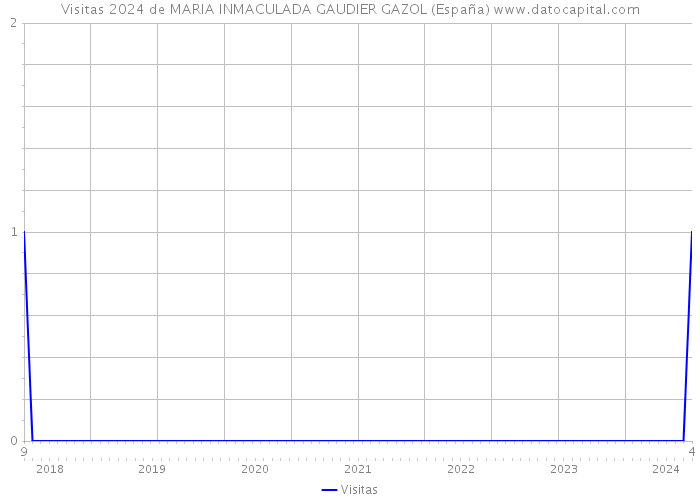 Visitas 2024 de MARIA INMACULADA GAUDIER GAZOL (España) 