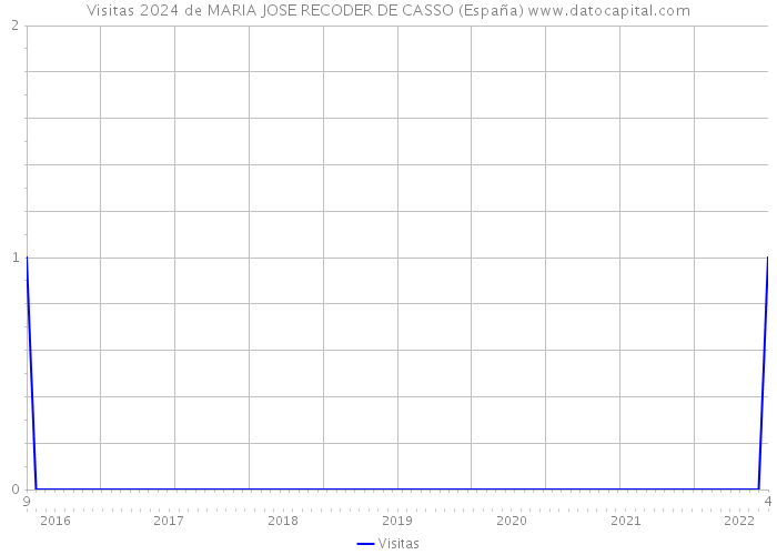 Visitas 2024 de MARIA JOSE RECODER DE CASSO (España) 