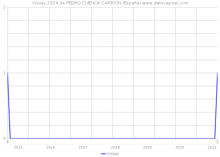 Visitas 2024 de PEDRO CUENCA CARRION (España) 