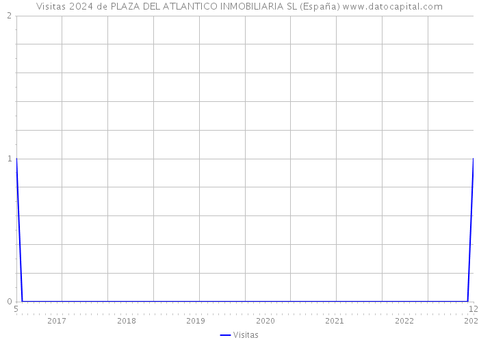 Visitas 2024 de PLAZA DEL ATLANTICO INMOBILIARIA SL (España) 