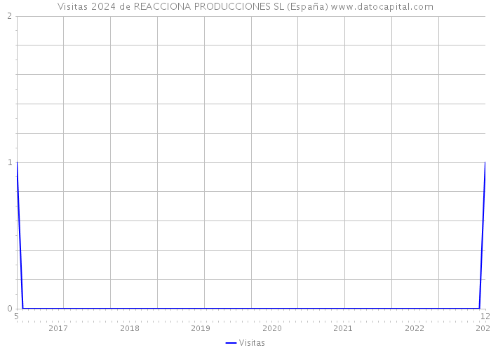 Visitas 2024 de REACCIONA PRODUCCIONES SL (España) 