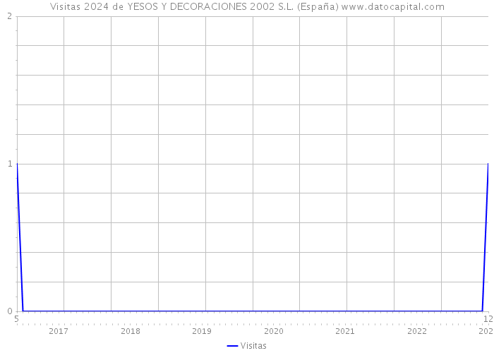 Visitas 2024 de YESOS Y DECORACIONES 2002 S.L. (España) 