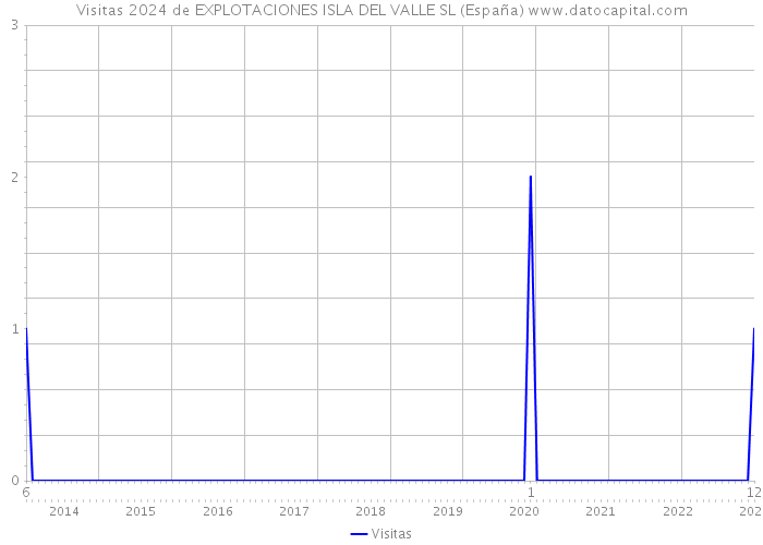 Visitas 2024 de EXPLOTACIONES ISLA DEL VALLE SL (España) 