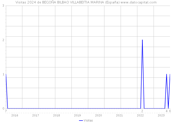 Visitas 2024 de BEGOÑA BILBAO VILLABEITIA MARINA (España) 