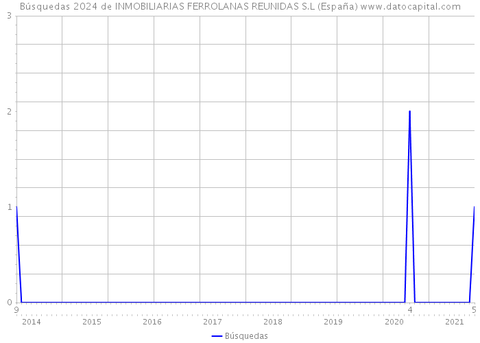 Búsquedas 2024 de INMOBILIARIAS FERROLANAS REUNIDAS S.L (España) 