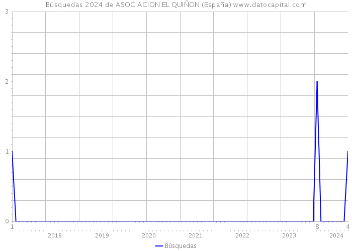 Búsquedas 2024 de ASOCIACION EL QUIÑON (España) 