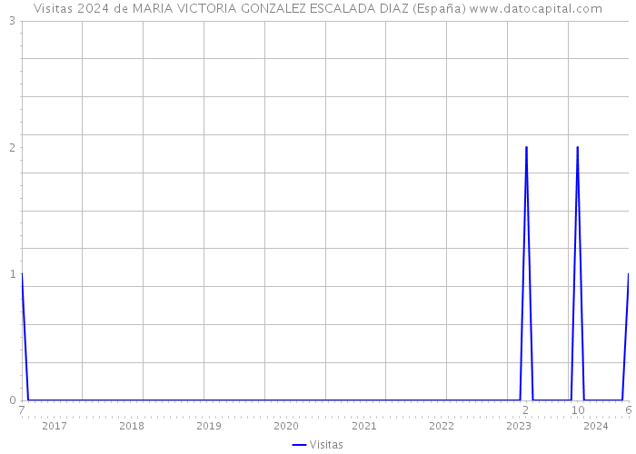 Visitas 2024 de MARIA VICTORIA GONZALEZ ESCALADA DIAZ (España) 