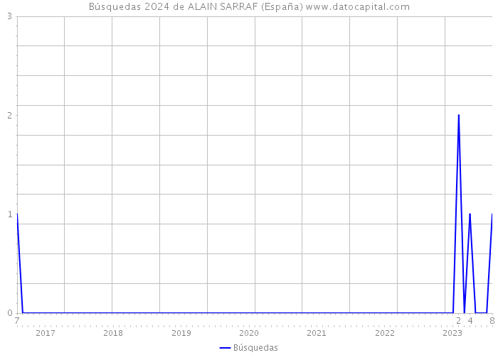 Búsquedas 2024 de ALAIN SARRAF (España) 