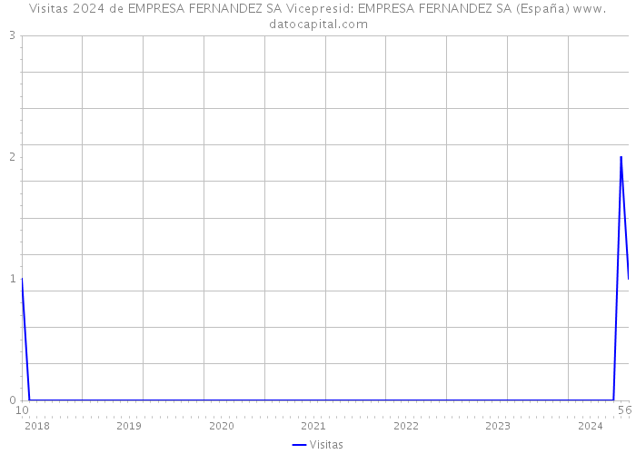 Visitas 2024 de EMPRESA FERNANDEZ SA Vicepresid: EMPRESA FERNANDEZ SA (España) 