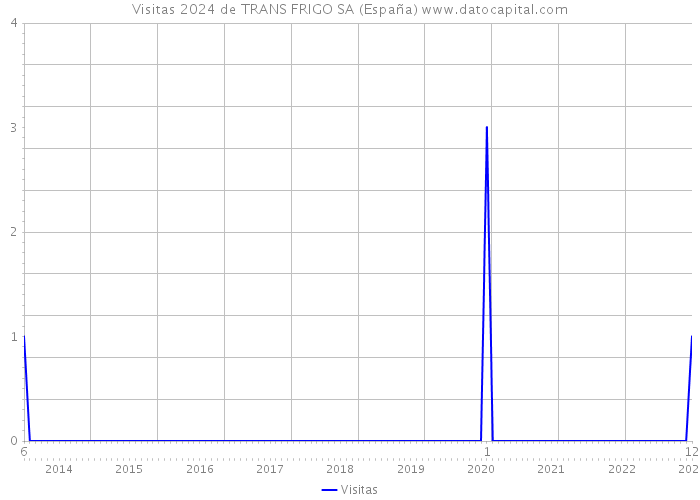 Visitas 2024 de TRANS FRIGO SA (España) 