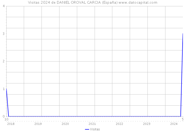 Visitas 2024 de DANIEL OROVAL GARCIA (España) 