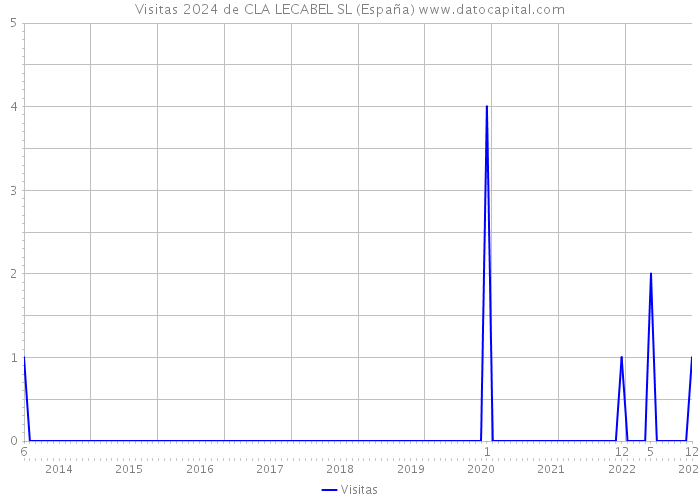 Visitas 2024 de CLA LECABEL SL (España) 